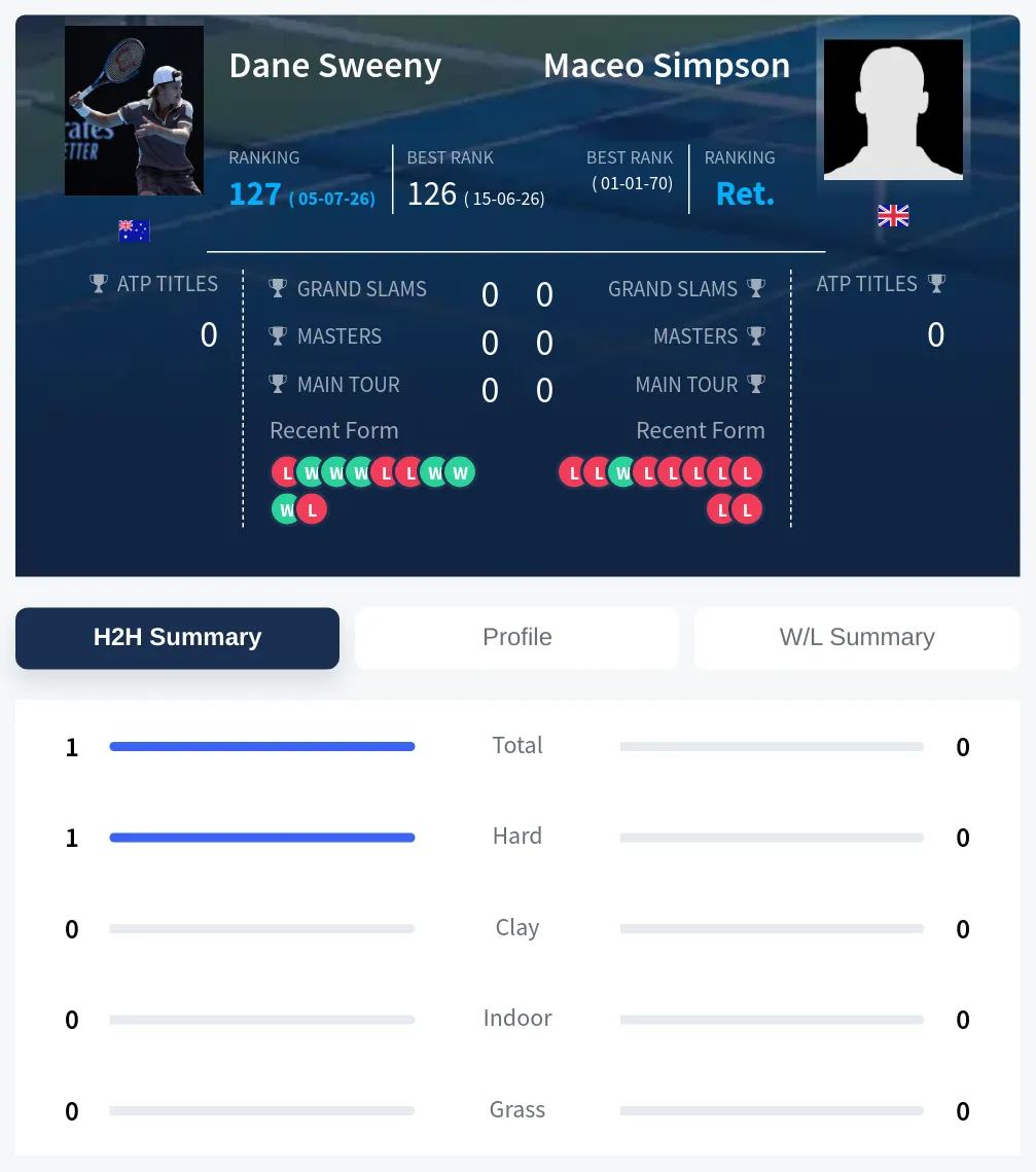 Sweeny Simpson H2h Summary Stats