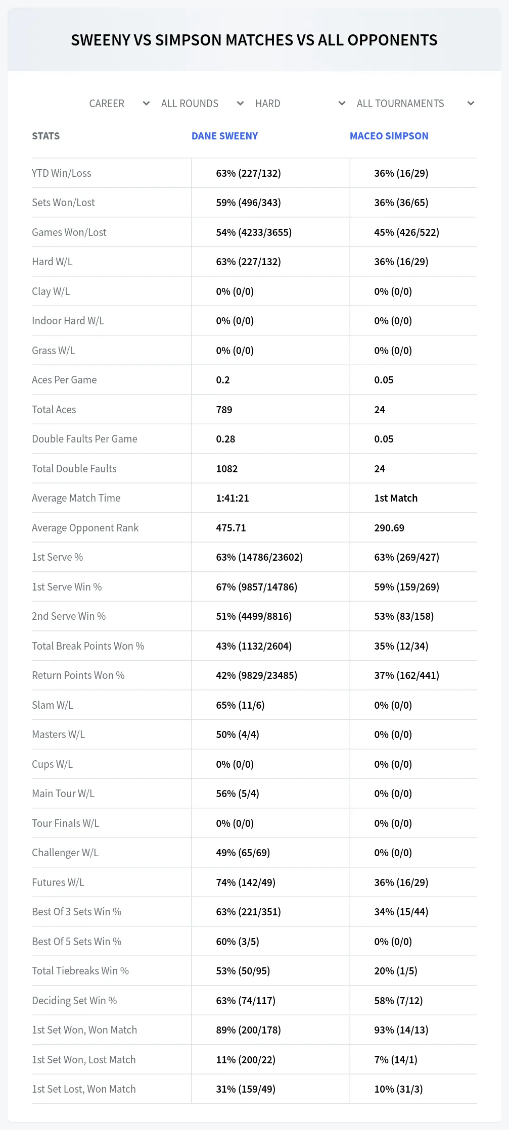 Dane Sweeny Maceo Simpson Prediction Stats