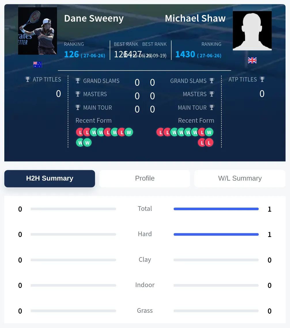 Shaw Sweeny H2h Summary Stats