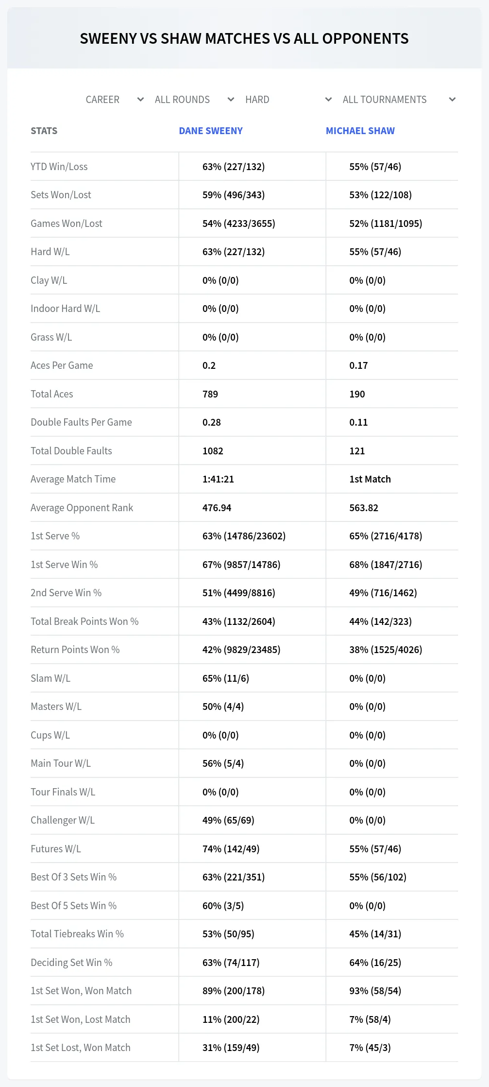 Michael Shaw Dane Sweeny Prediction Stats