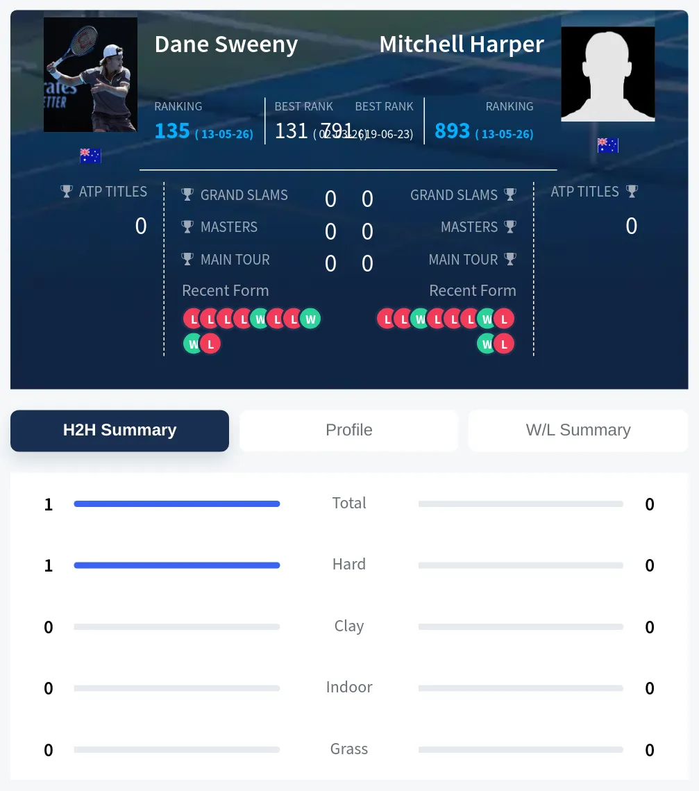Sweeny Harper H2h Summary Stats