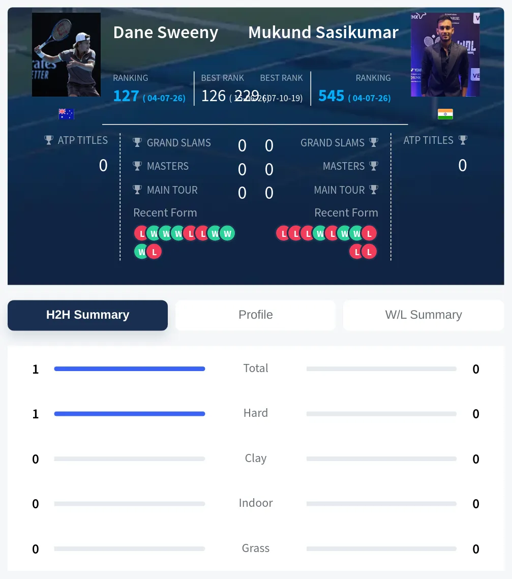Sweeny Sasikumar H2h Summary Stats