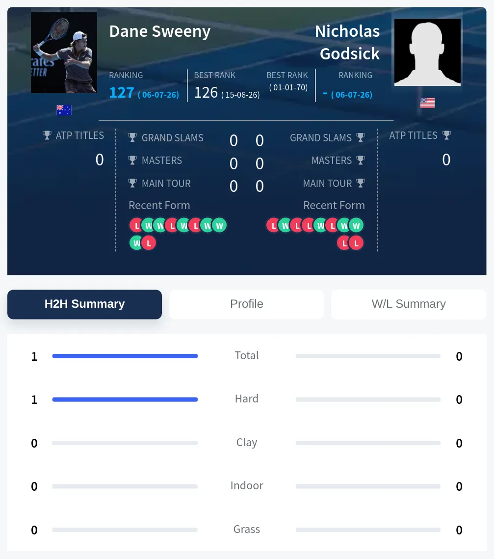 Sweeny Godsick H2h Summary Stats