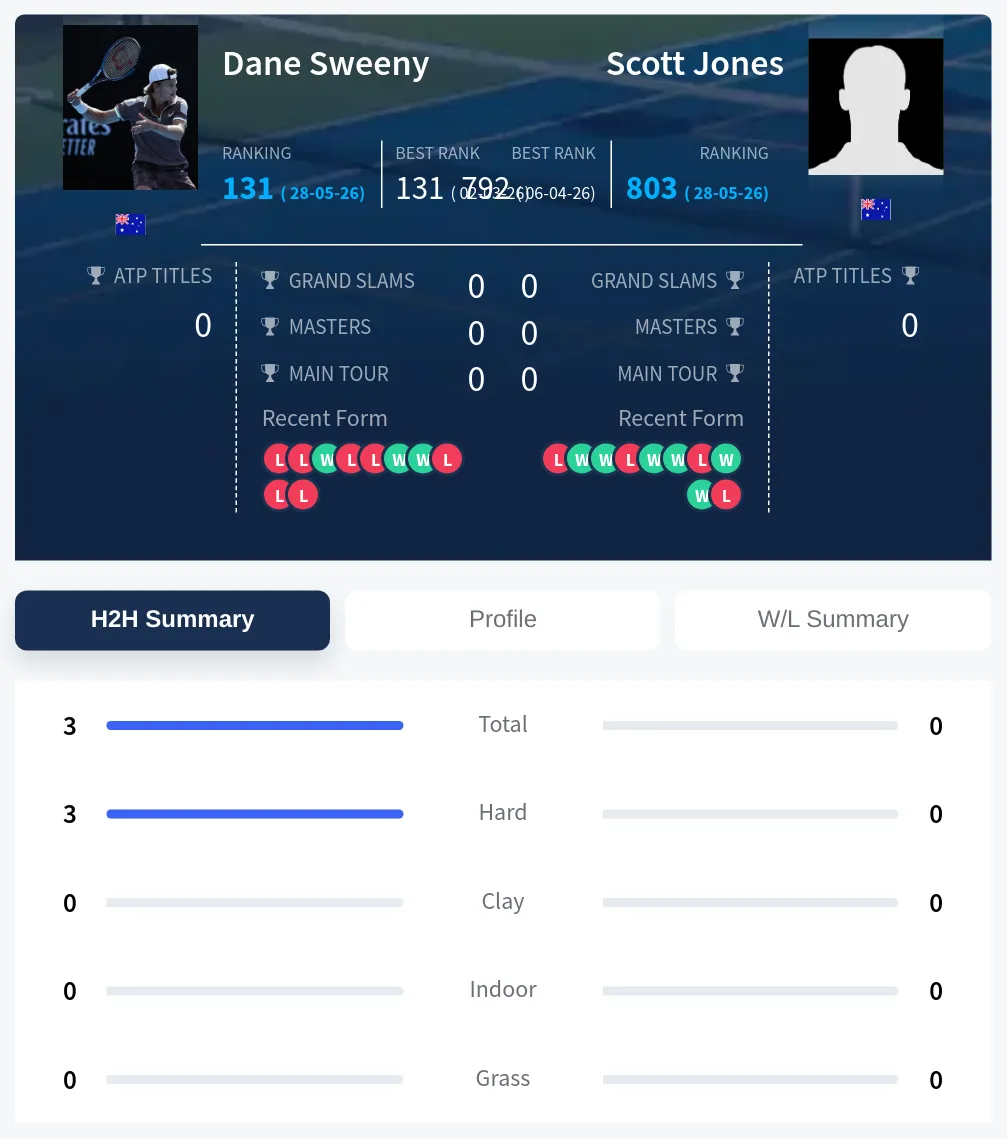 Sweeny Jones H2h Summary Stats