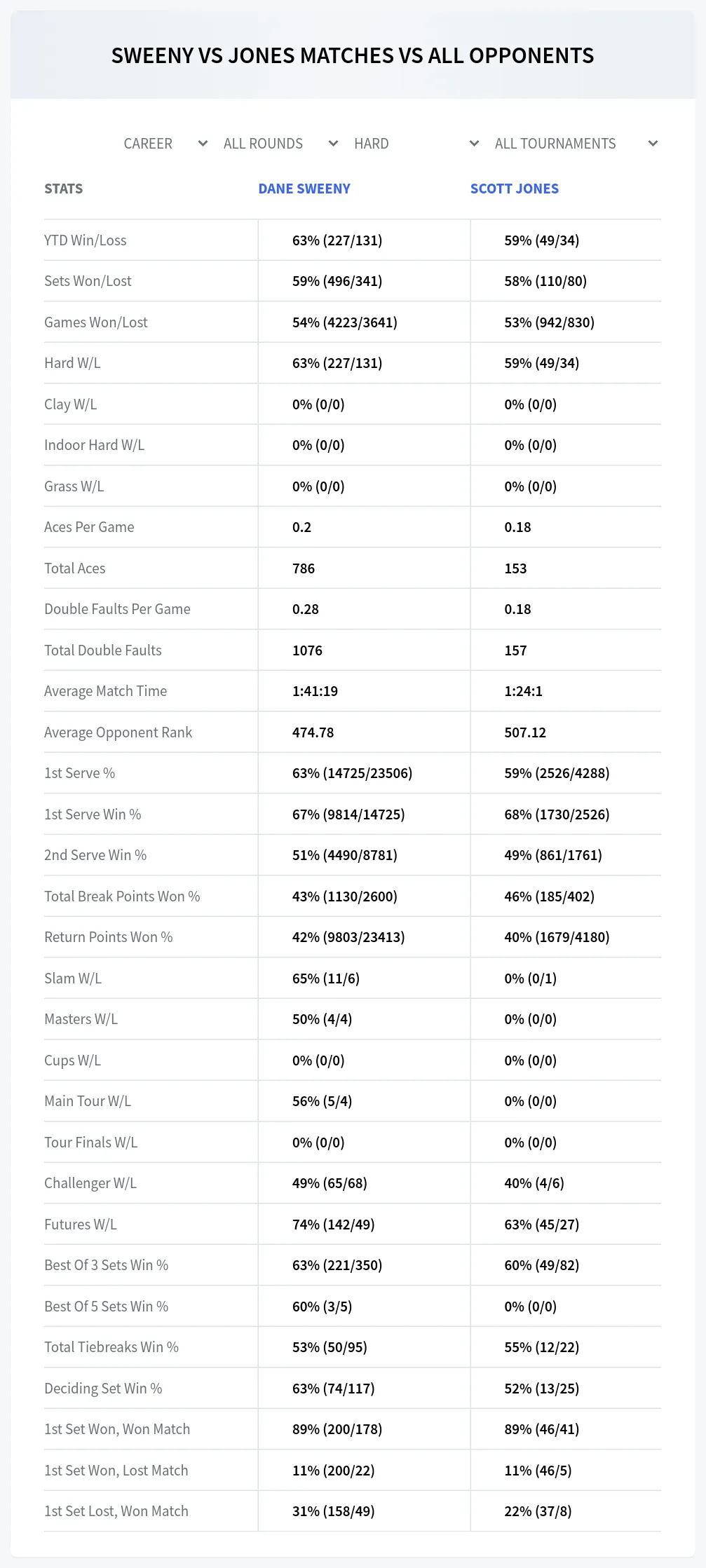 Dane Sweeny Scott Jones Prediction Stats