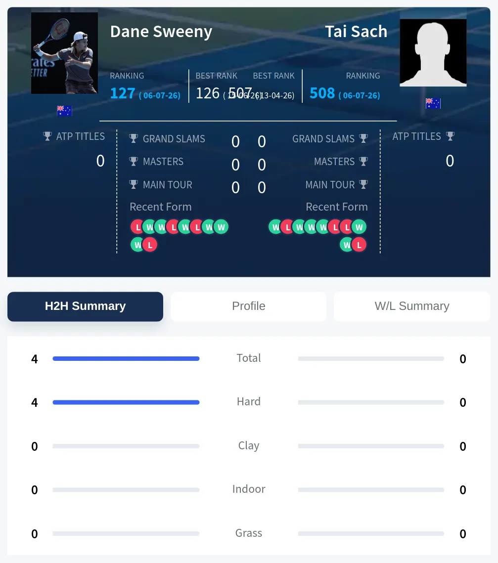Sweeny Sach H2h Summary Stats