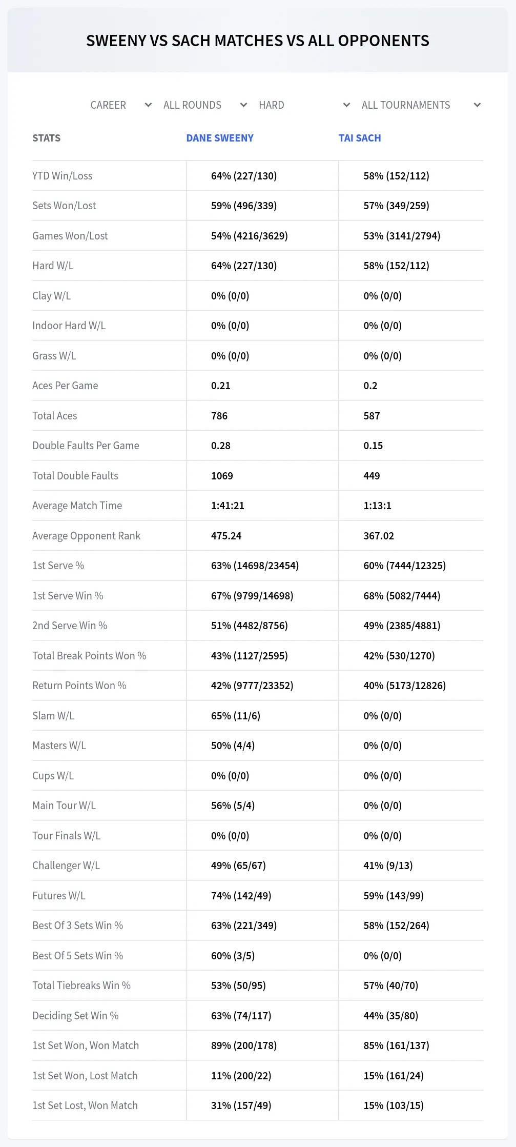 Dane Sweeny Tai Sach Prediction Stats