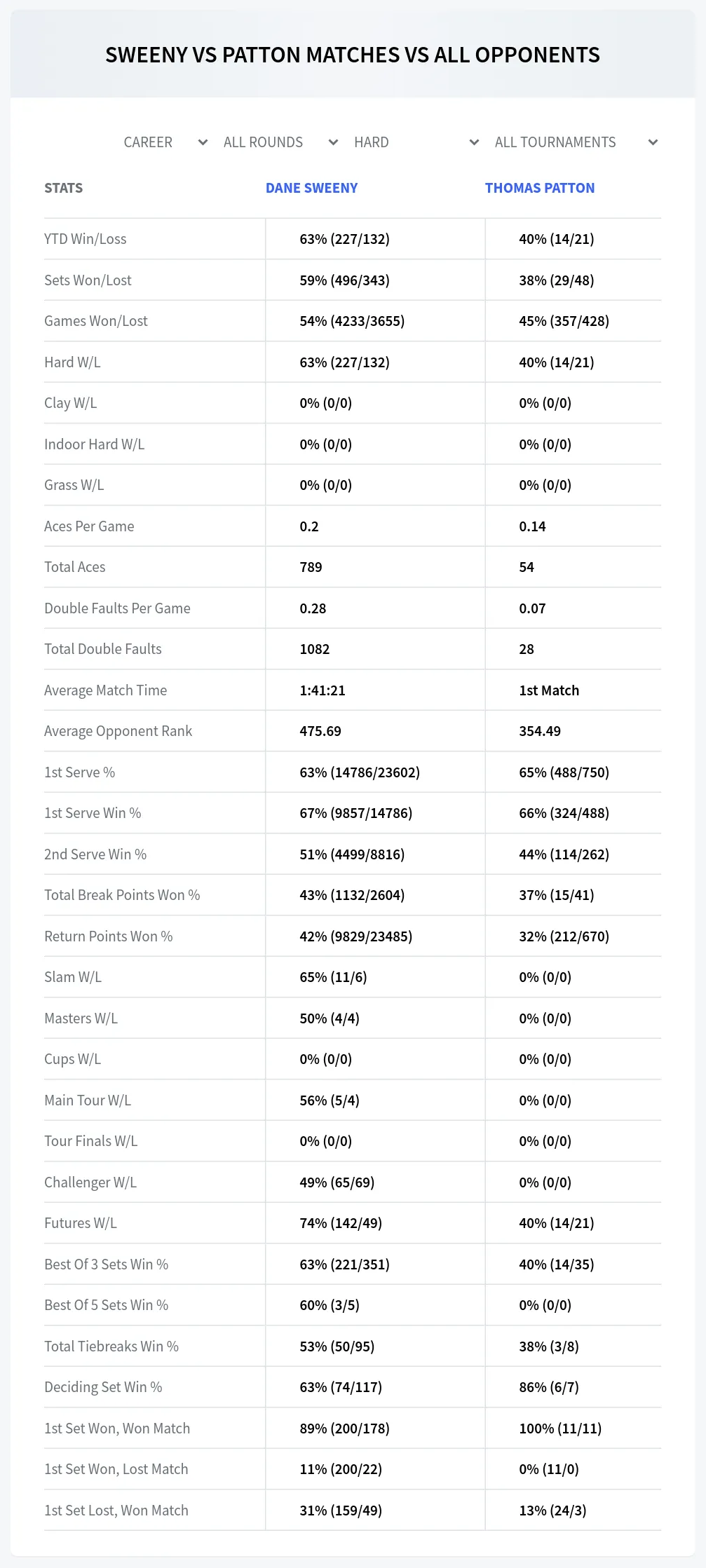 Dane Sweeny Thomas Patton Prediction Stats