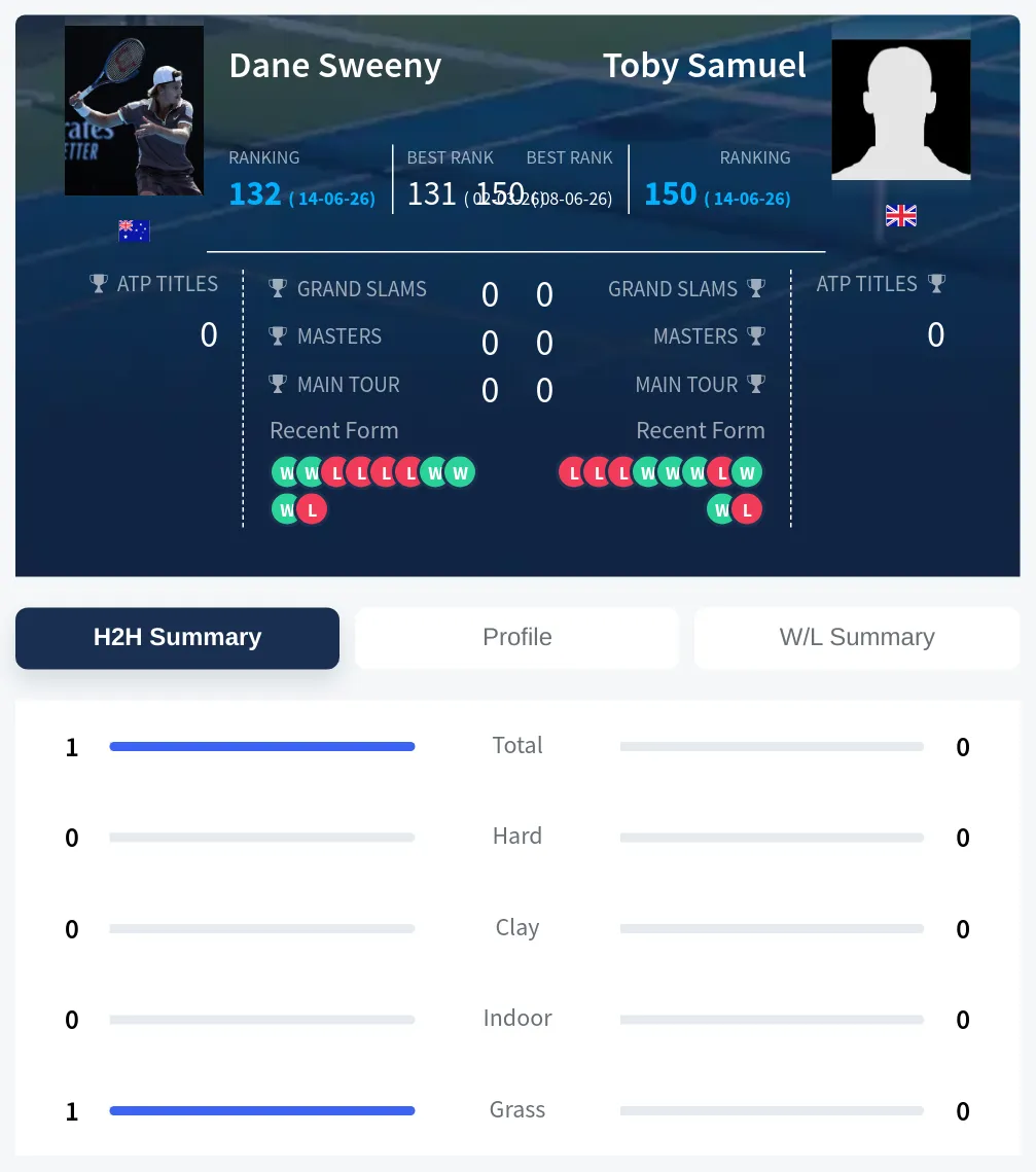 Sweeny Samuel H2h Summary Stats