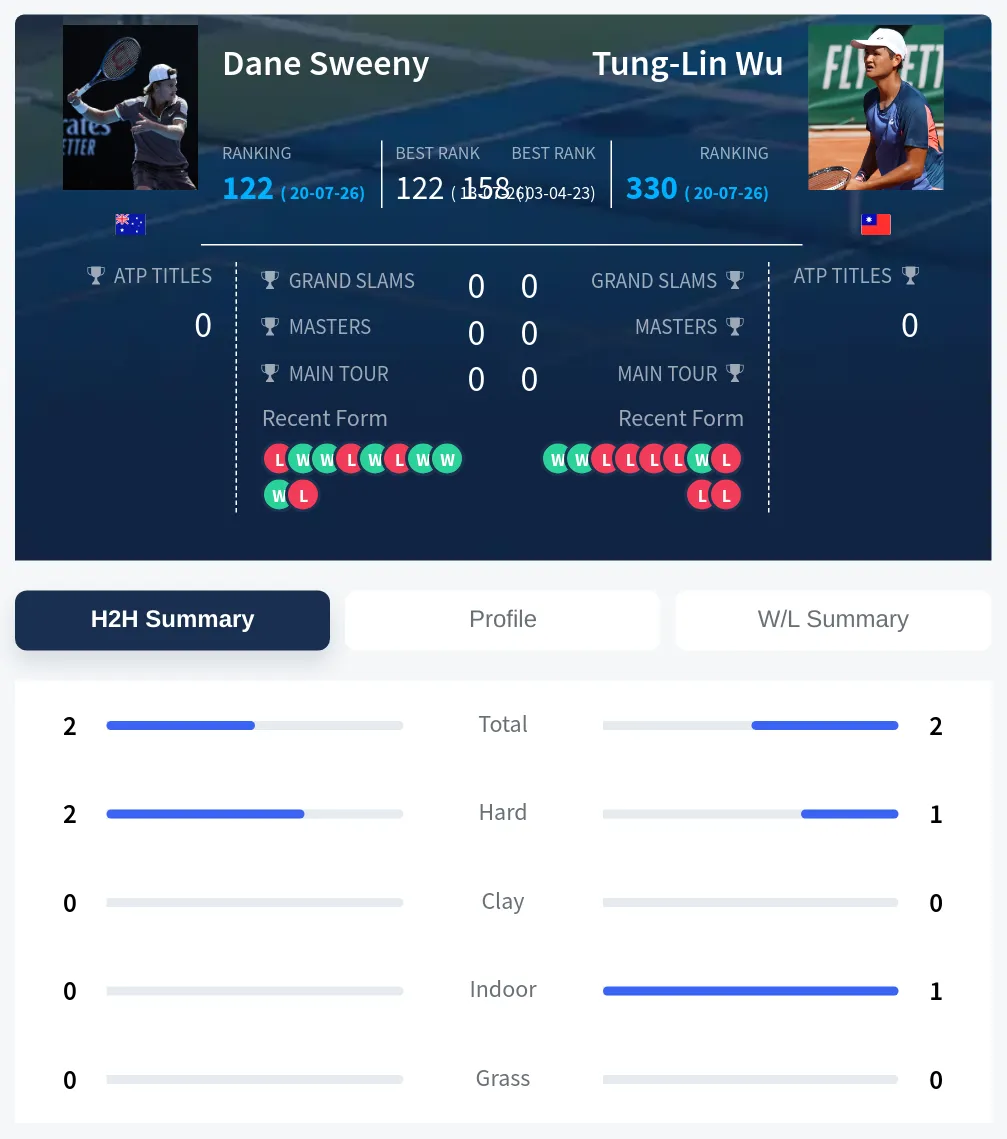 Sweeny Wu H2h Summary Stats