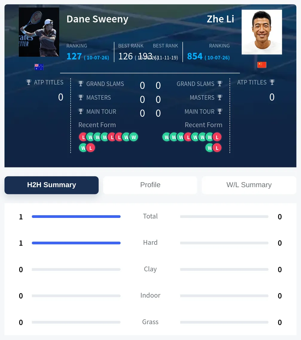 Sweeny Li H2h Summary Stats