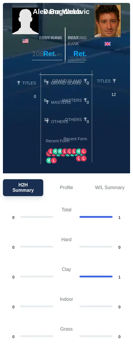 Webb Bogdanovic H2h Summary Stats