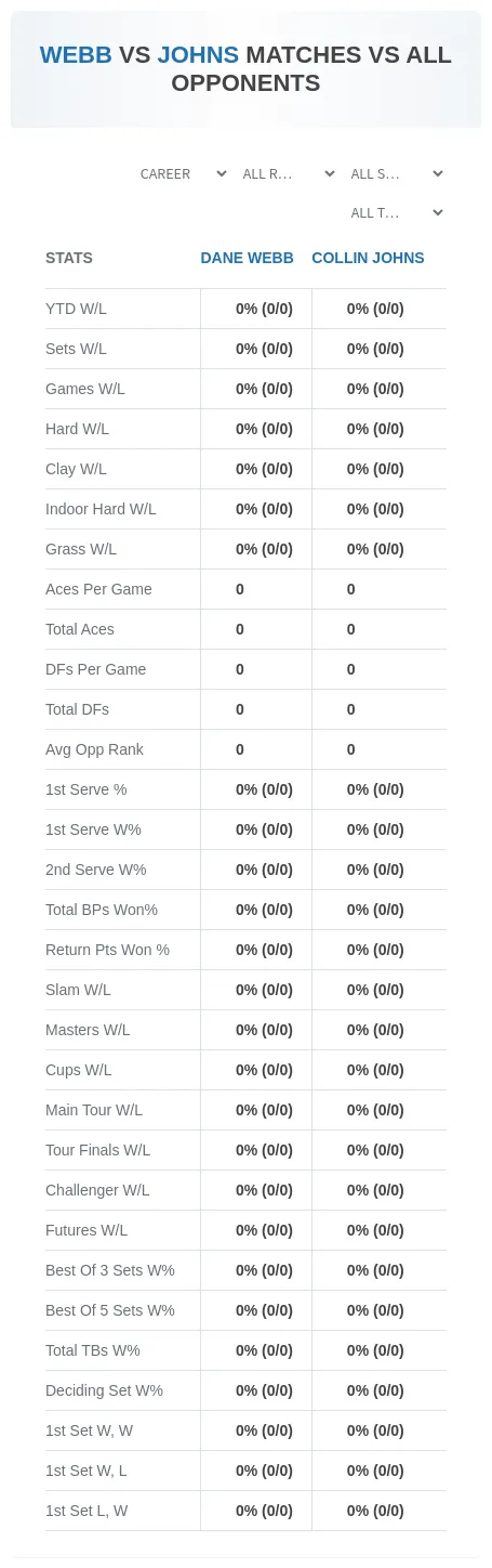 Dane Webb Collin Johns Prediction Stats