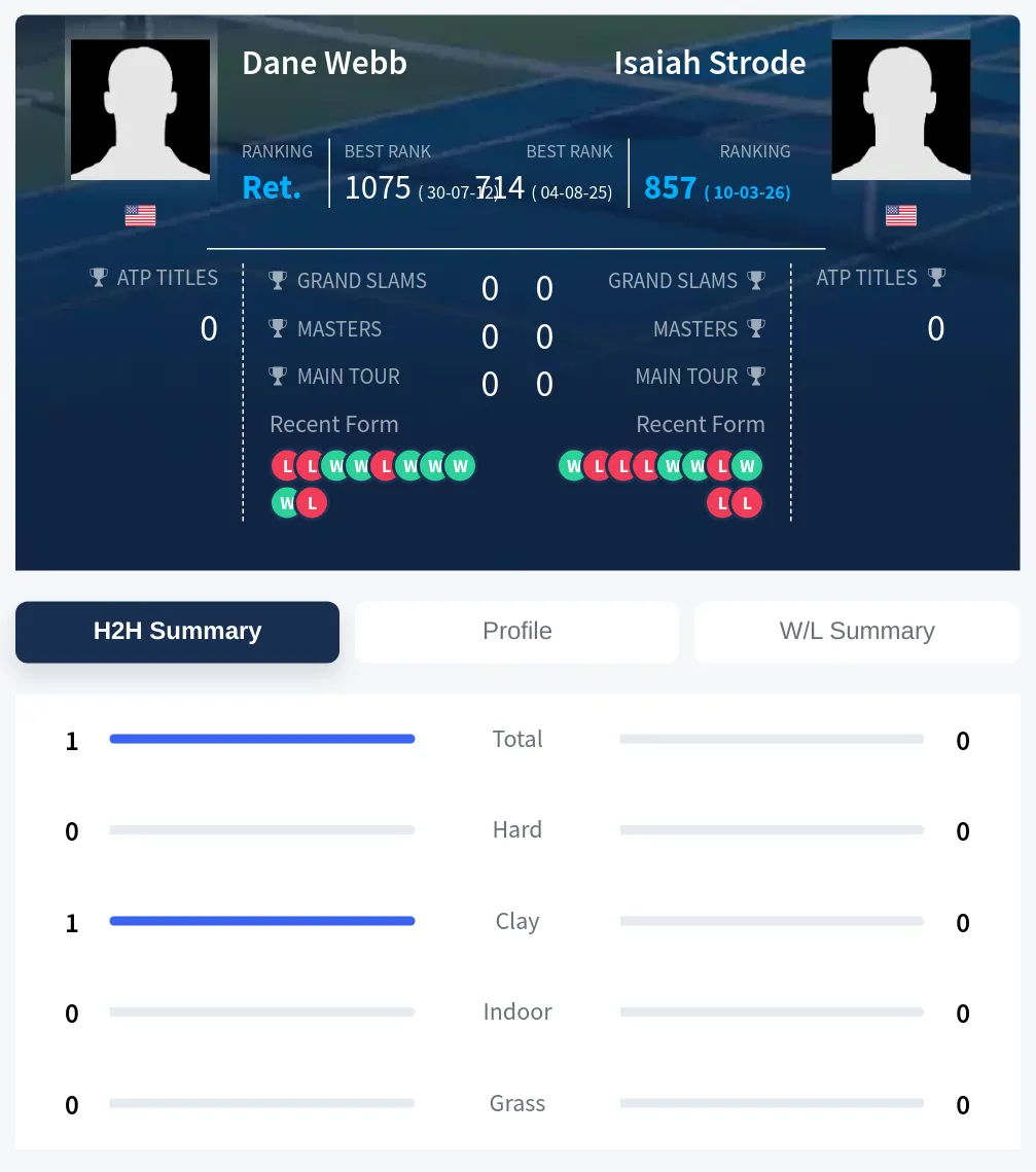 Webb Strode H2h Summary Stats