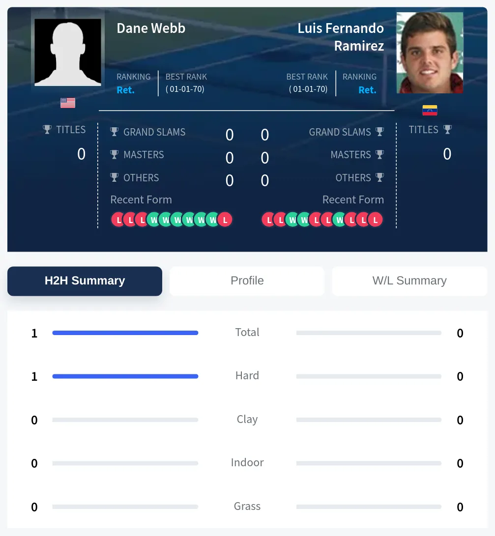 Webb Ramirez H2h Summary Stats