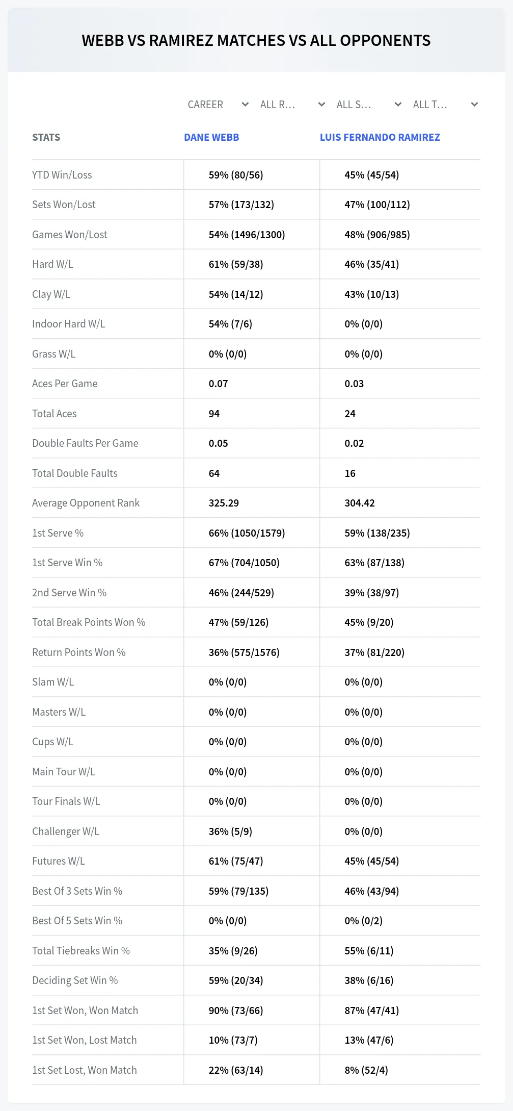 Dane Webb Luis Fernando Ramirez Prediction Stats