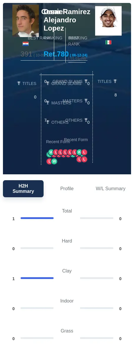 Ramirez Lopez H2h Summary Stats