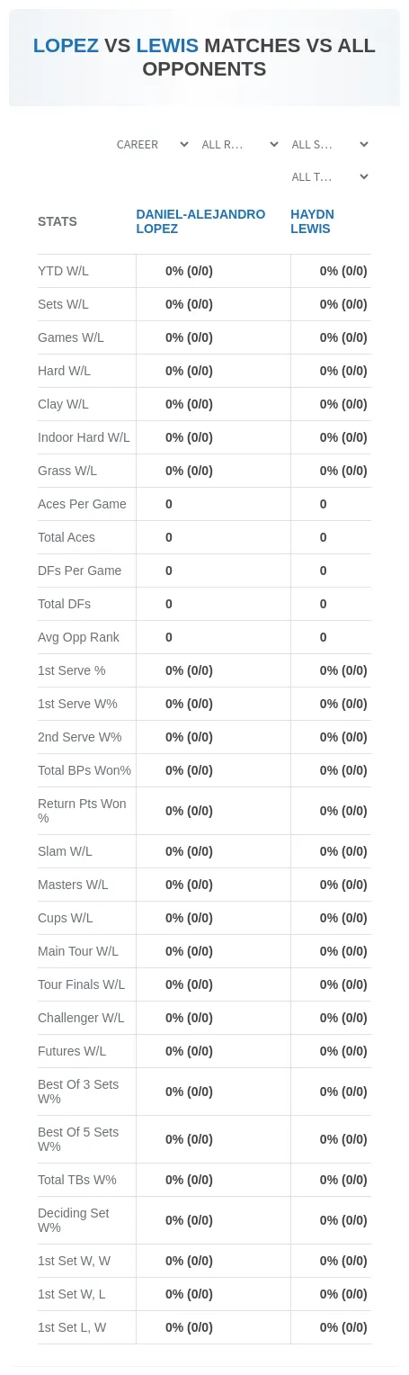 Haydn Lewis Daniel-Alejandro Lopez Prediction Stats