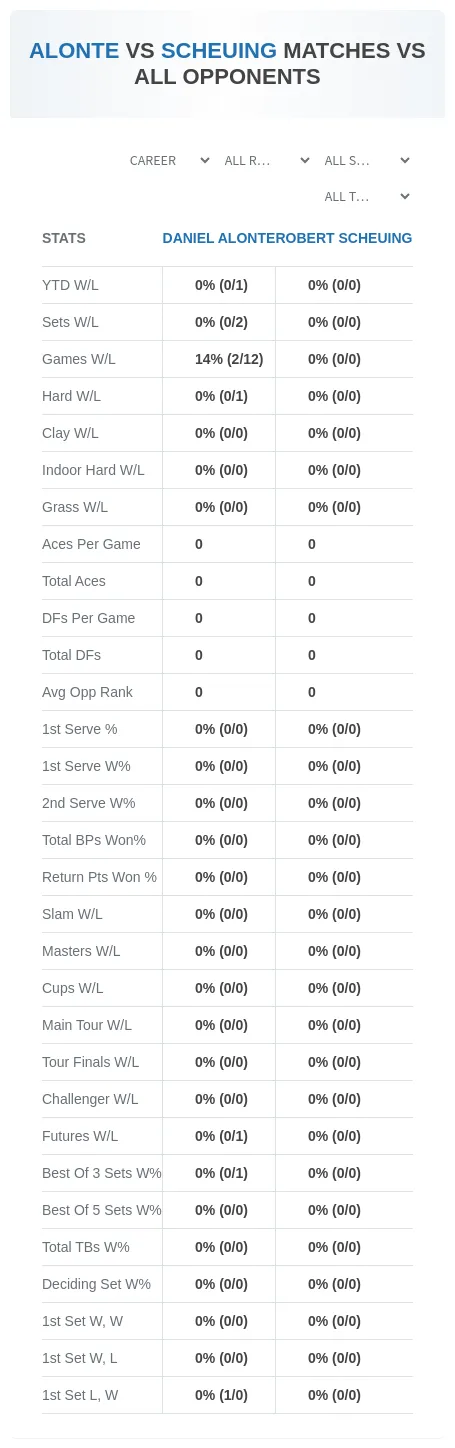 Daniel Alonte Robert Scheuing Prediction Stats