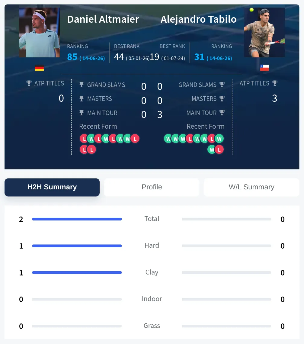 Altmaier Tabilo H2h Summary Stats
