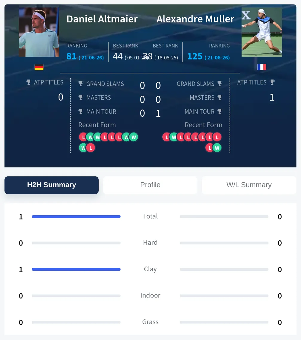 Altmaier Muller H2h Summary Stats