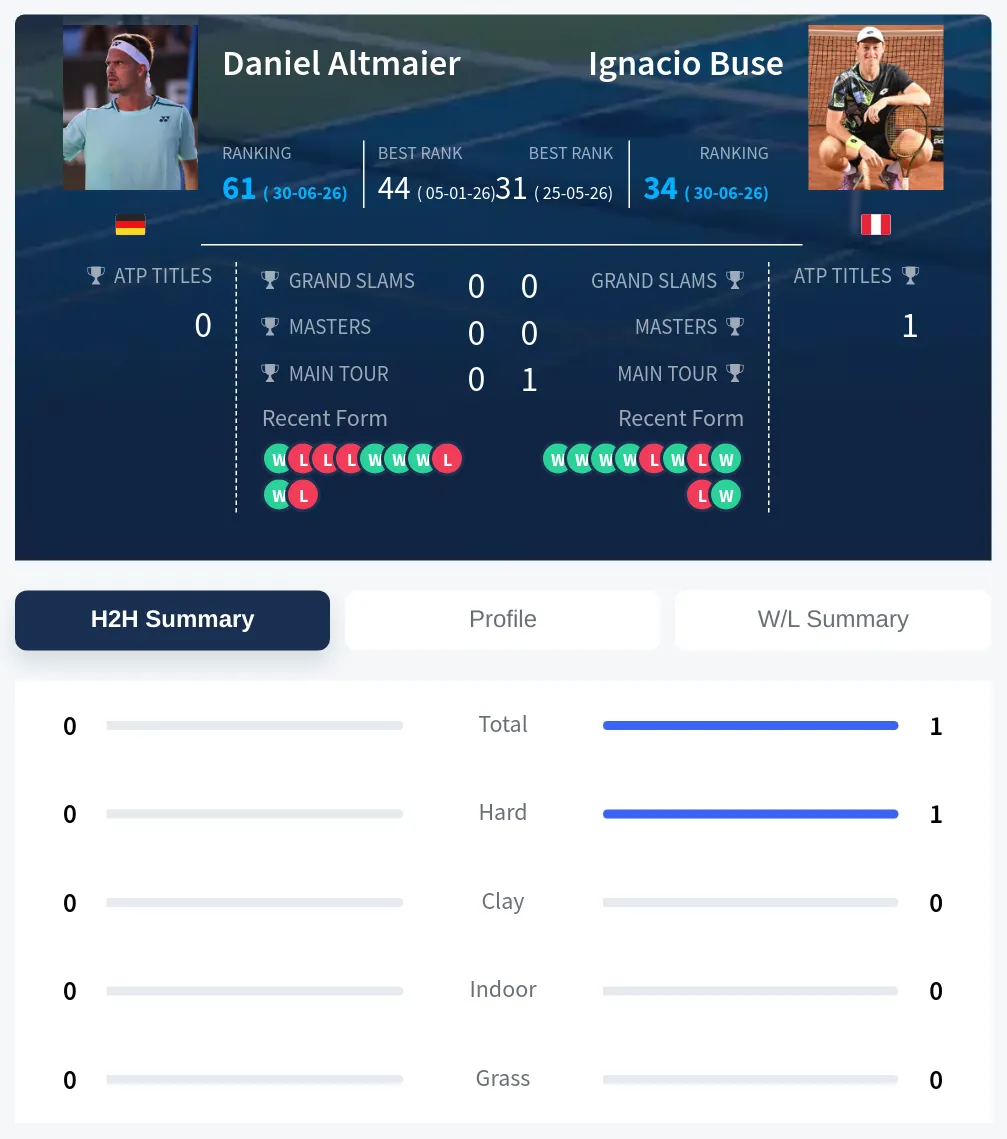 Buse Altmaier H2h Summary Stats