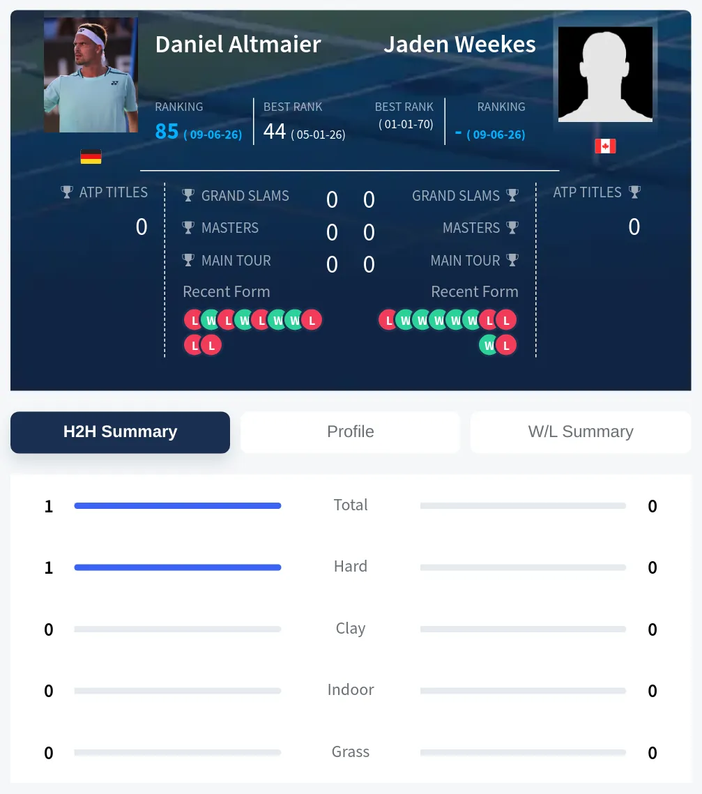 Weekes Altmaier H2h Summary Stats