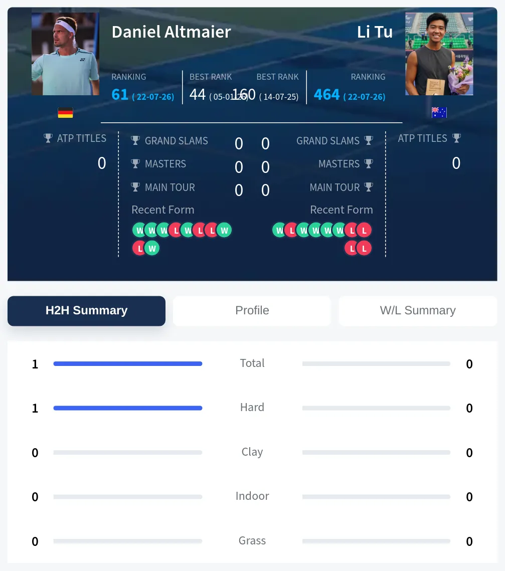 Altmaier Tu H2h Summary Stats