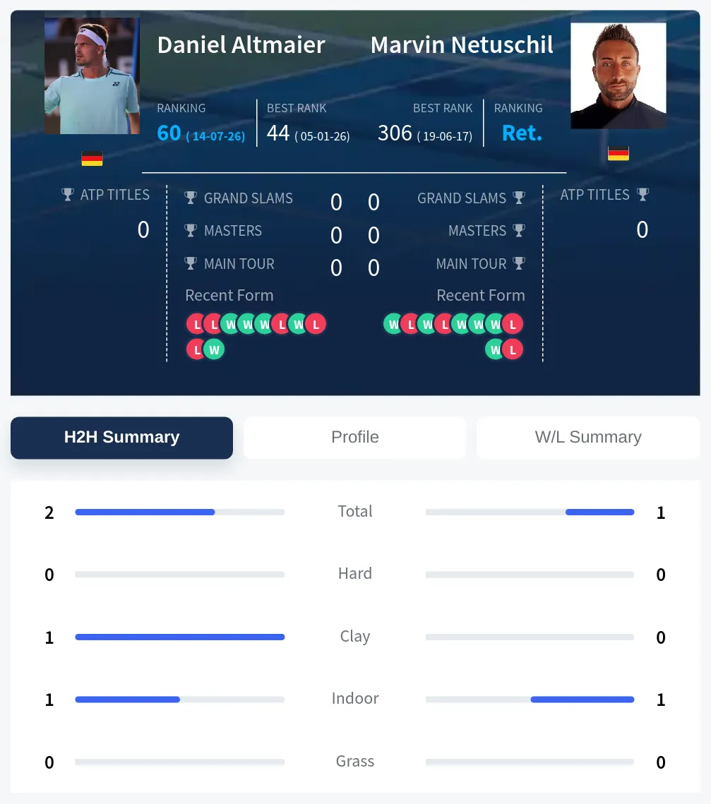 Altmaier Netuschil H2h Summary Stats