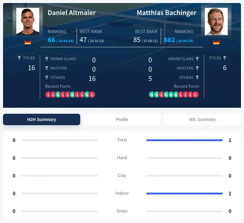 Altmaier Bachinger H2h Summary Stats