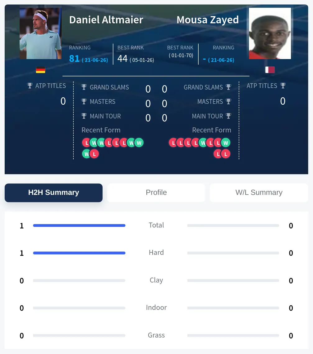 Altmaier Zayed H2h Summary Stats