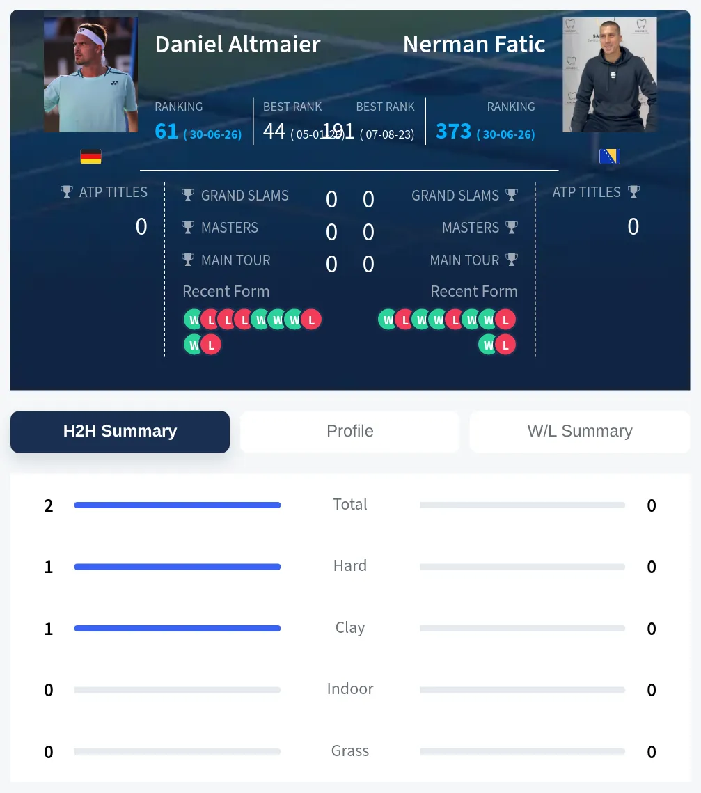 Altmaier Fatic H2h Summary Stats