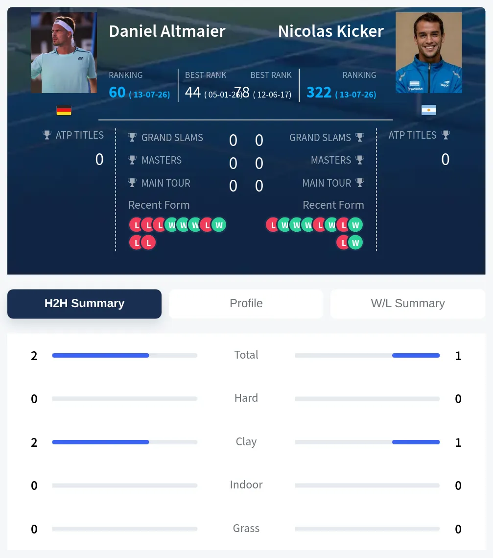 Altmaier Kicker H2h Summary Stats
