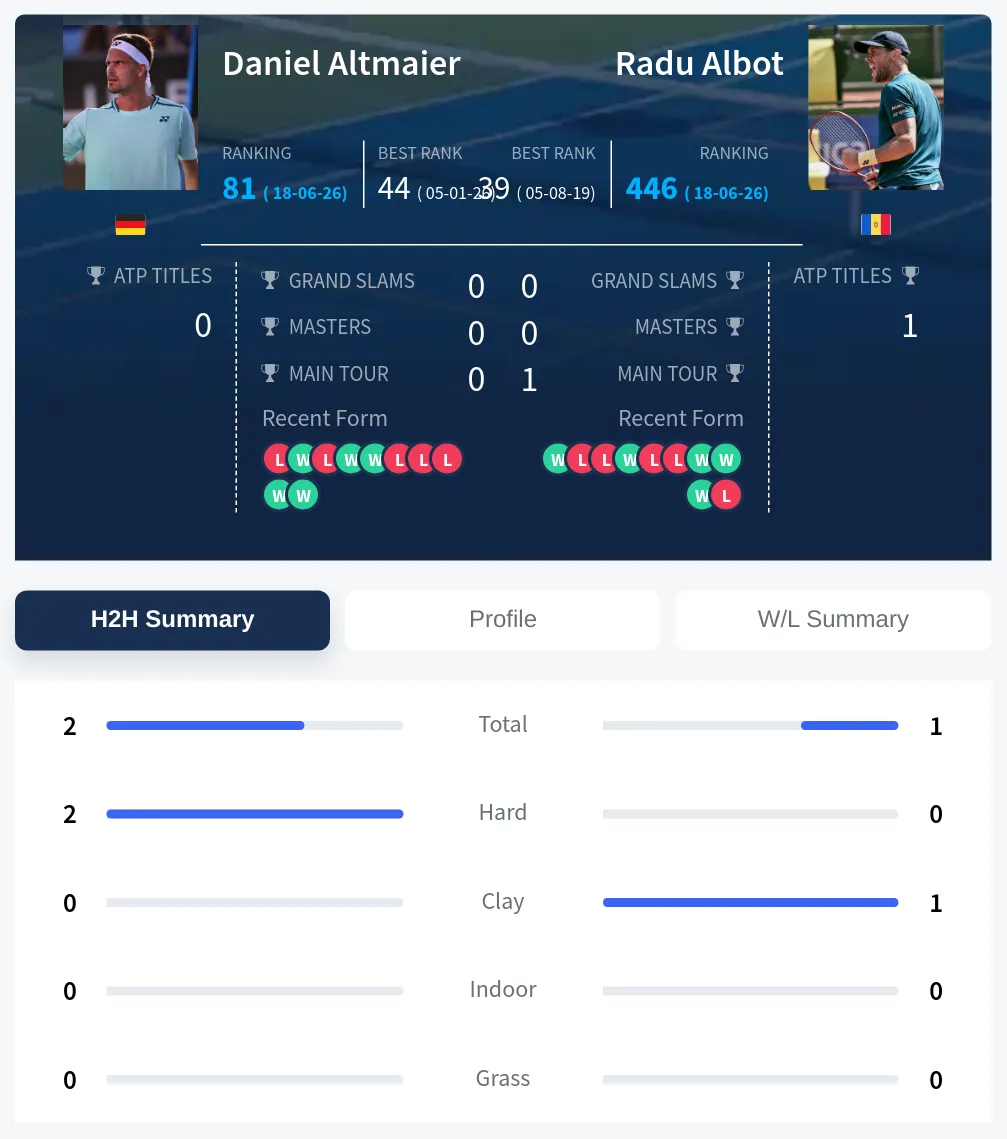 Altmaier Albot H2h Summary Stats
