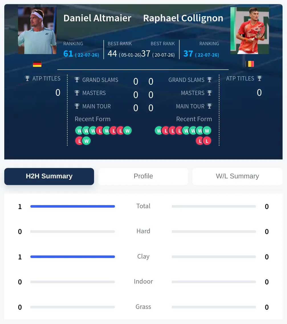 Altmaier Collignon H2h Summary Stats