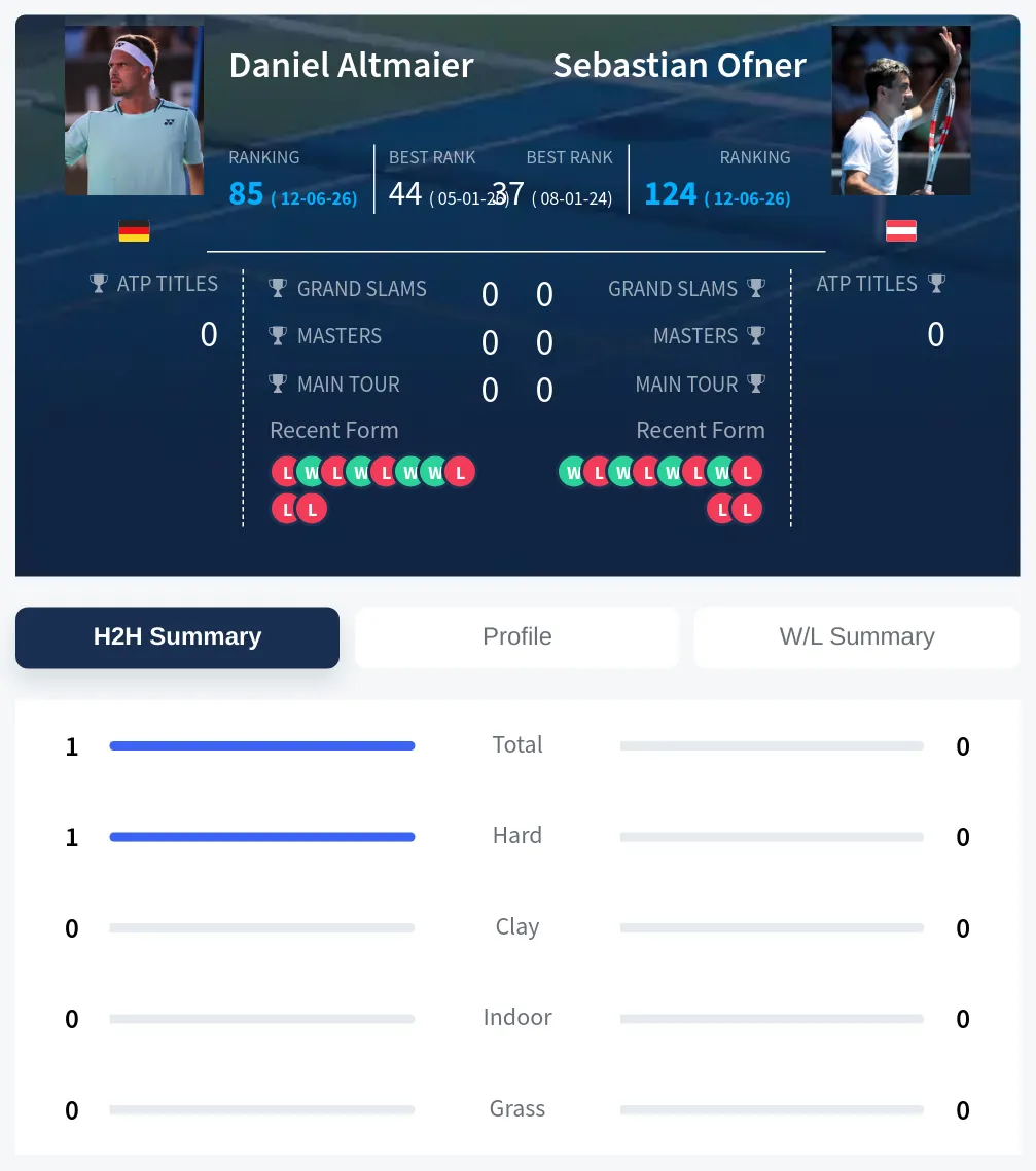 Altmaier Ofner H2h Summary Stats