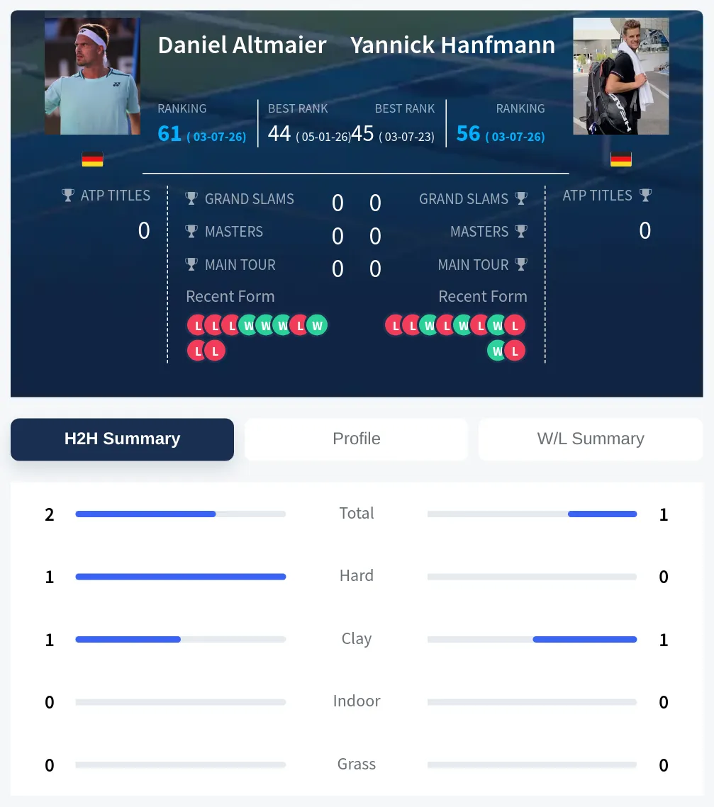 Altmaier Hanfmann H2h Summary Stats