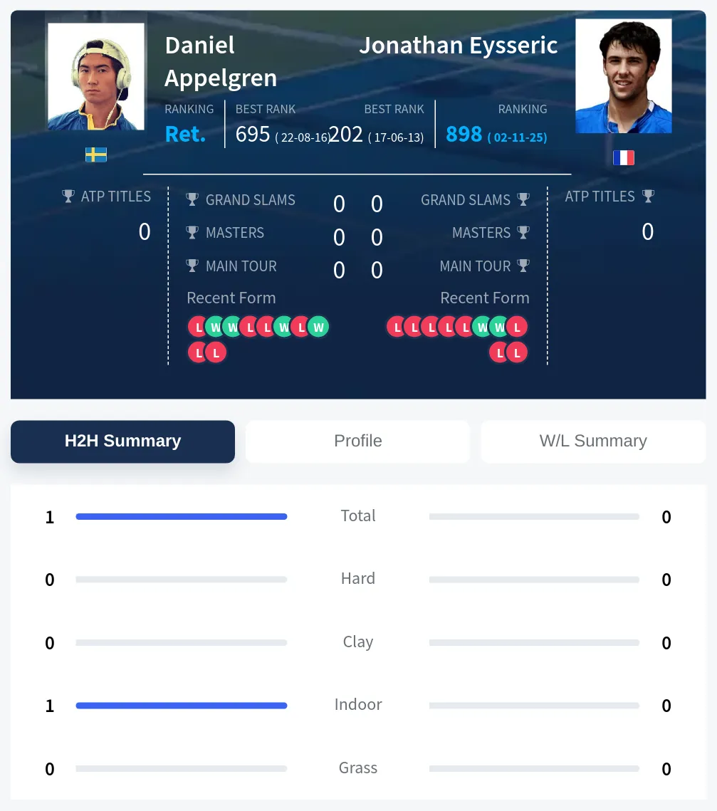Appelgren Eysseric H2h Summary Stats