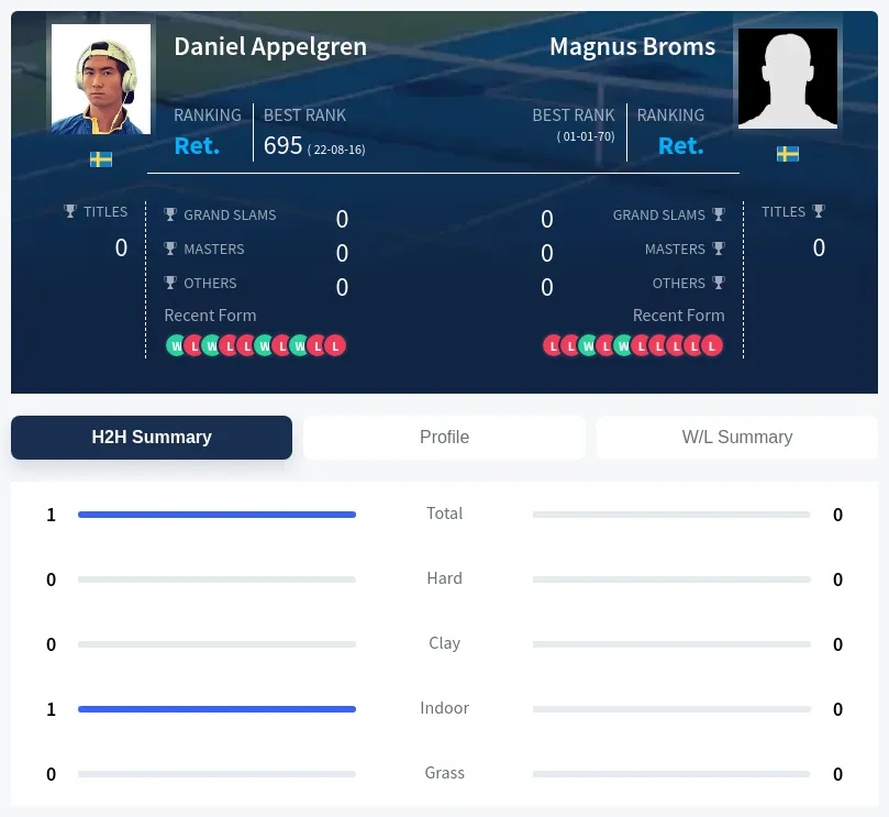 Appelgren Broms H2h Summary Stats