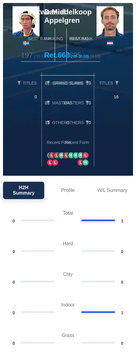 Appelgren Middelkoop H2h Summary Stats