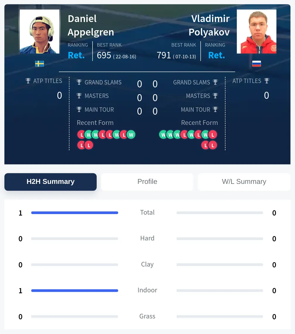 Appelgren Polyakov H2h Summary Stats