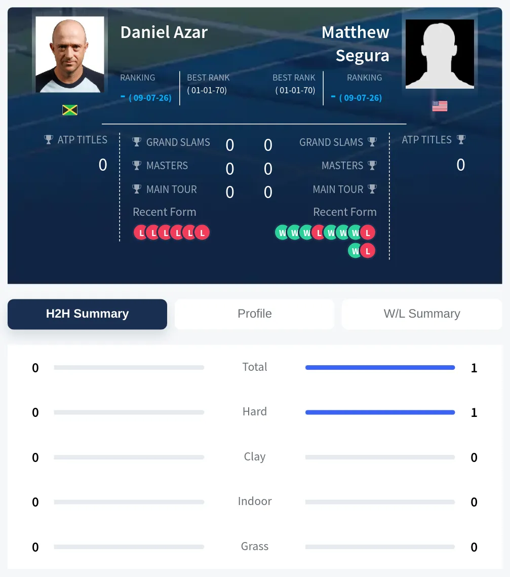 Azar Segura H2h Summary Stats