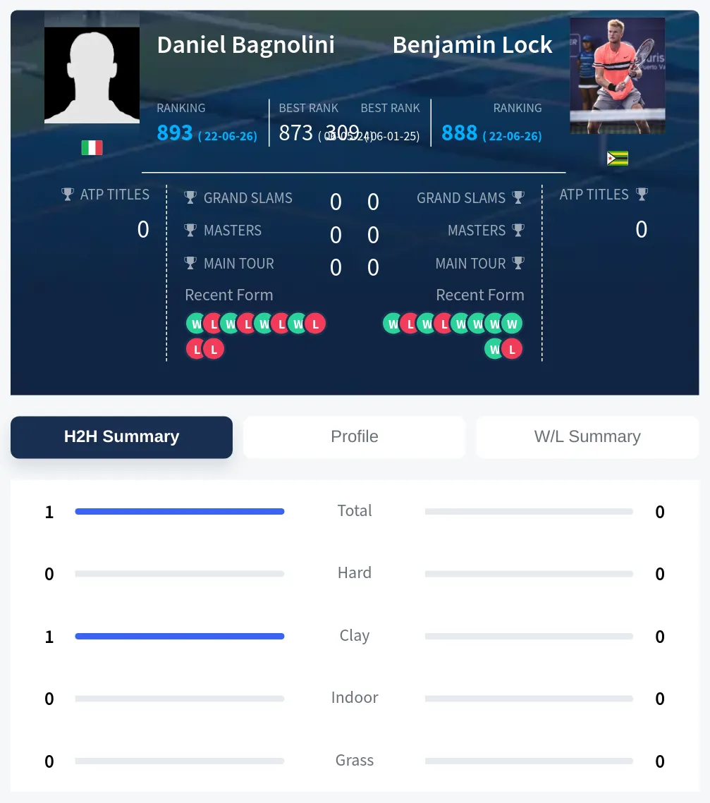 Bagnolini Lock H2h Summary Stats
