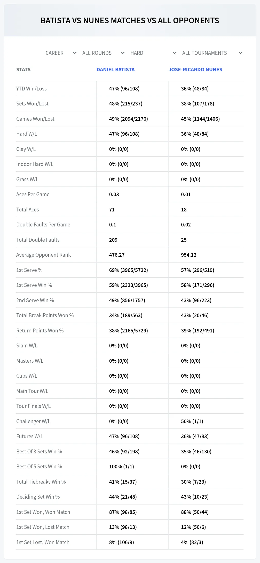 Daniel Batista Jose-Ricardo Nunes Prediction Stats