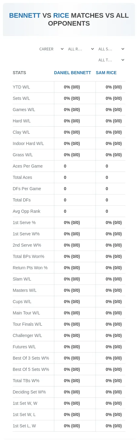 Daniel Bennett Sam Rice Prediction Stats