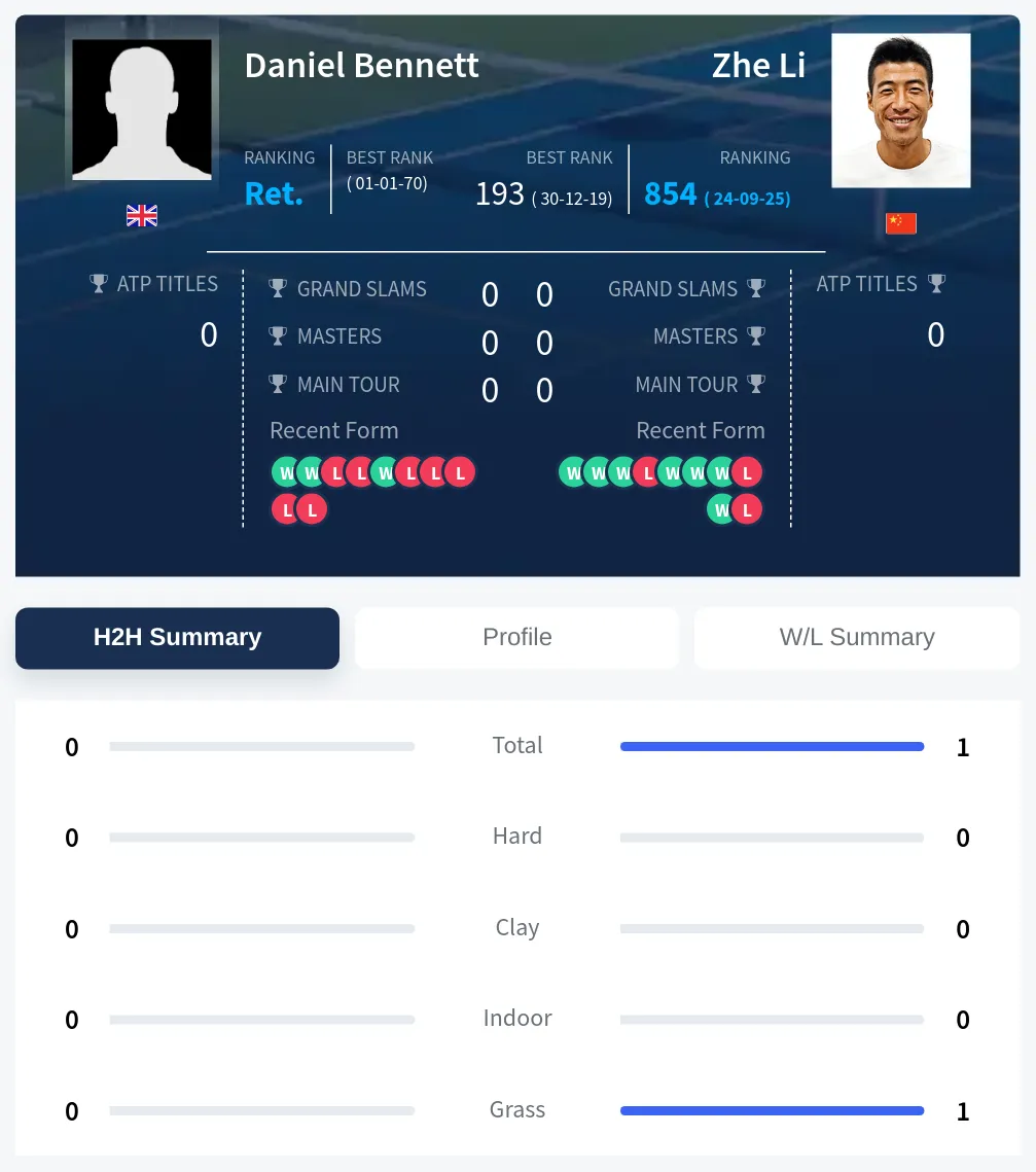 Bennett Li H2h Summary Stats