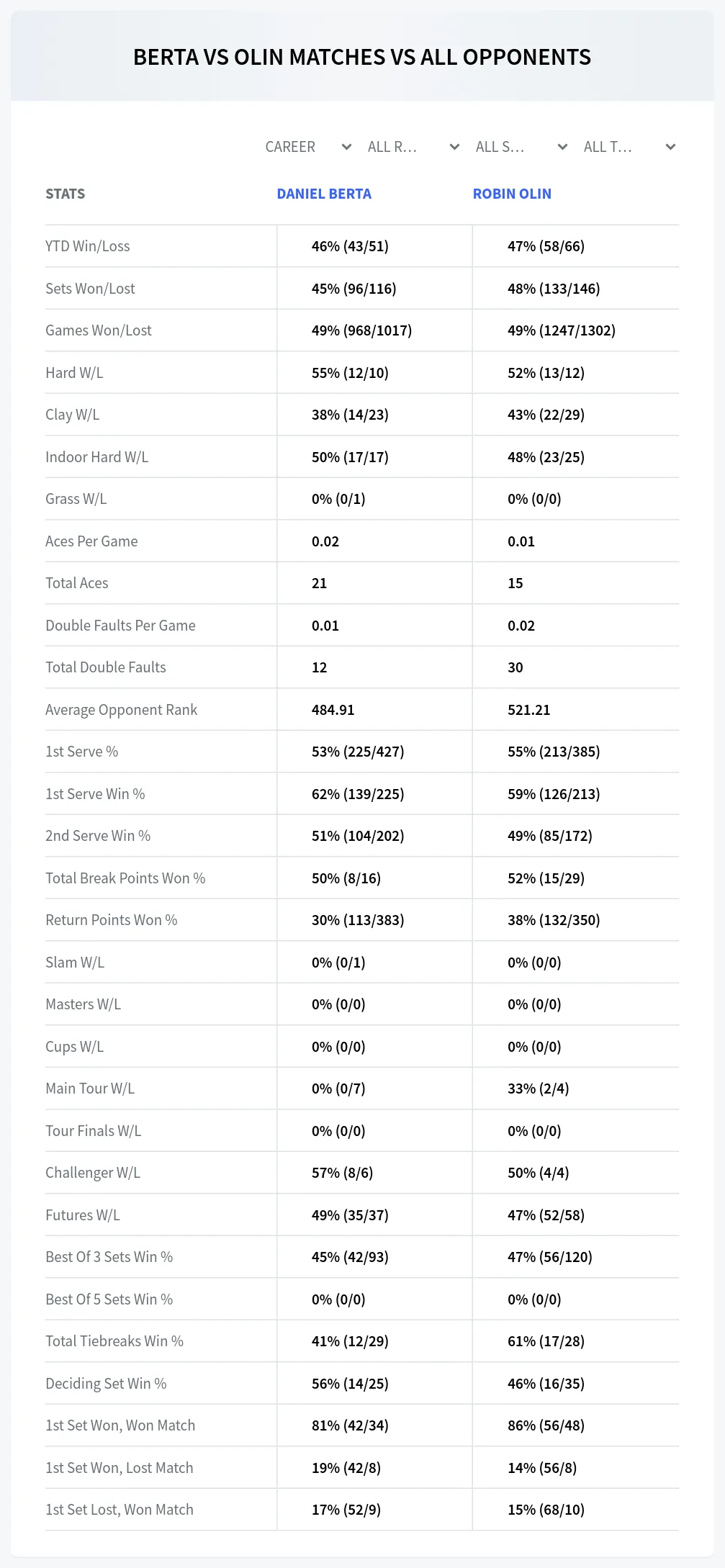 Daniel Berta Robin Olin Prediction Stats