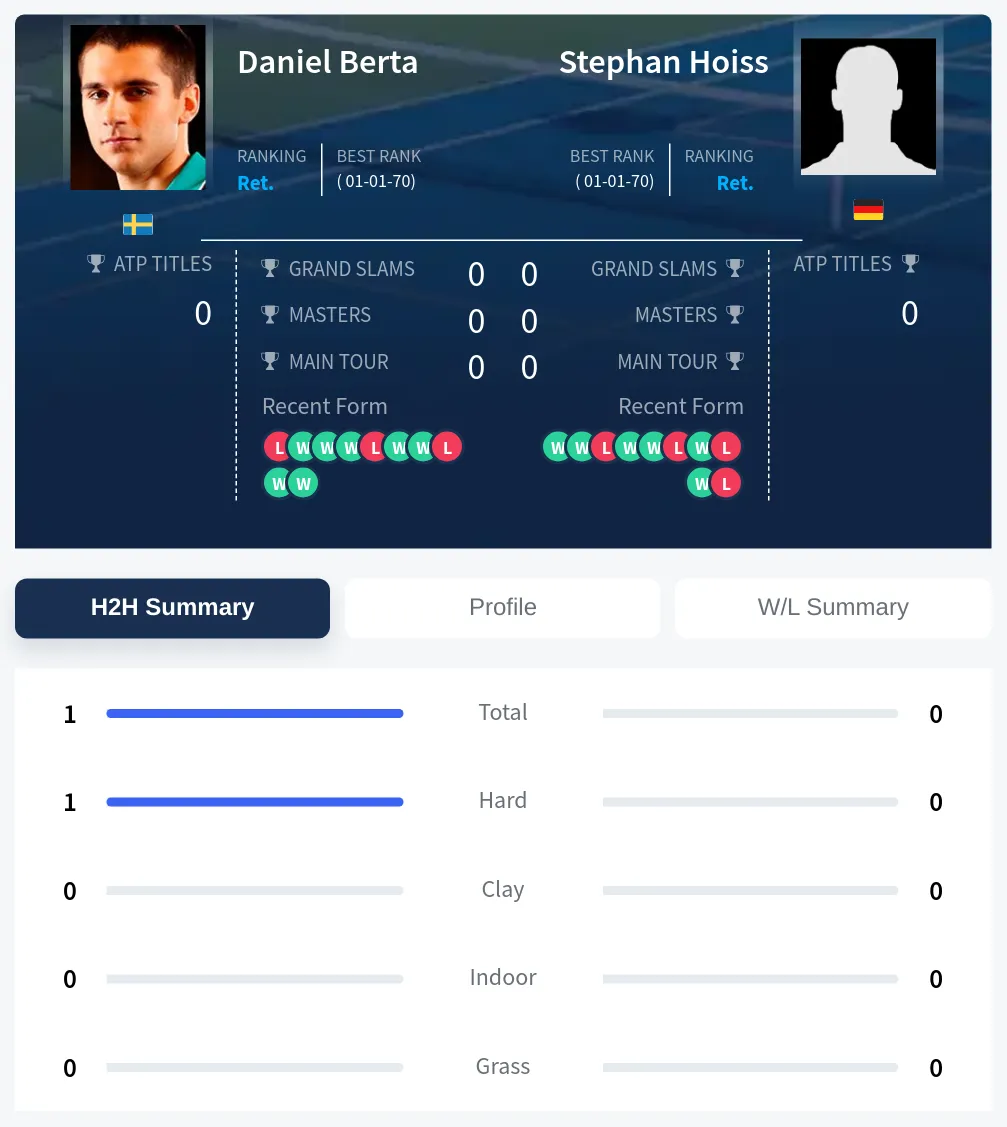 Berta Hoiss H2h Summary Stats