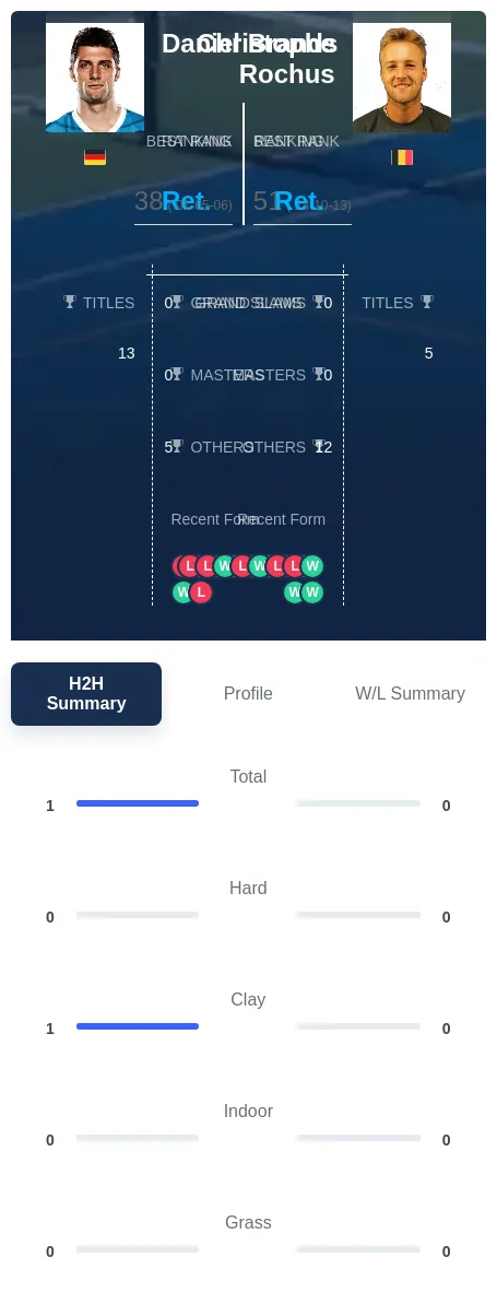 Brands Rochus H2h Summary Stats