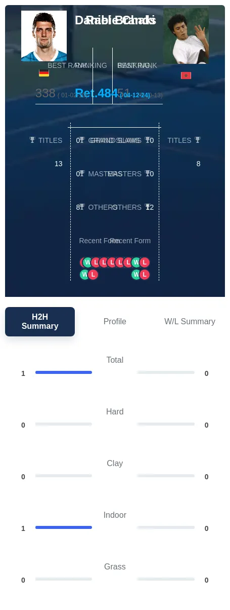 Brands Chaki H2h Summary Stats